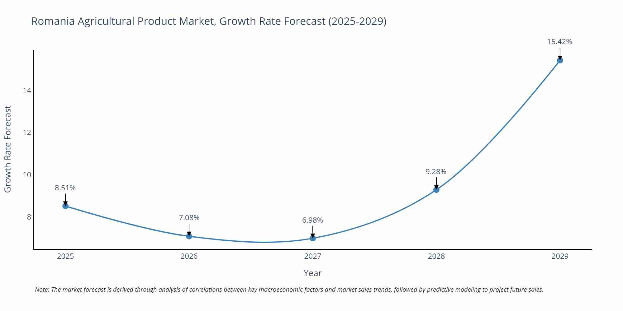 Romania Agricultural Product Market Growth Rate