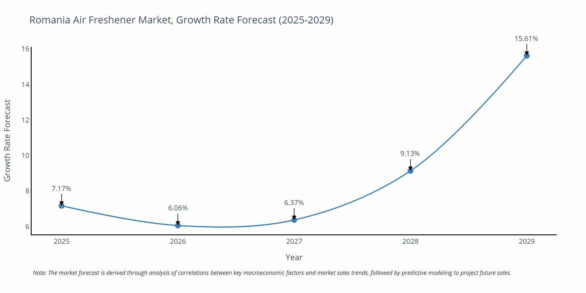 Romania Air Freshener Market Size Growth Rate
