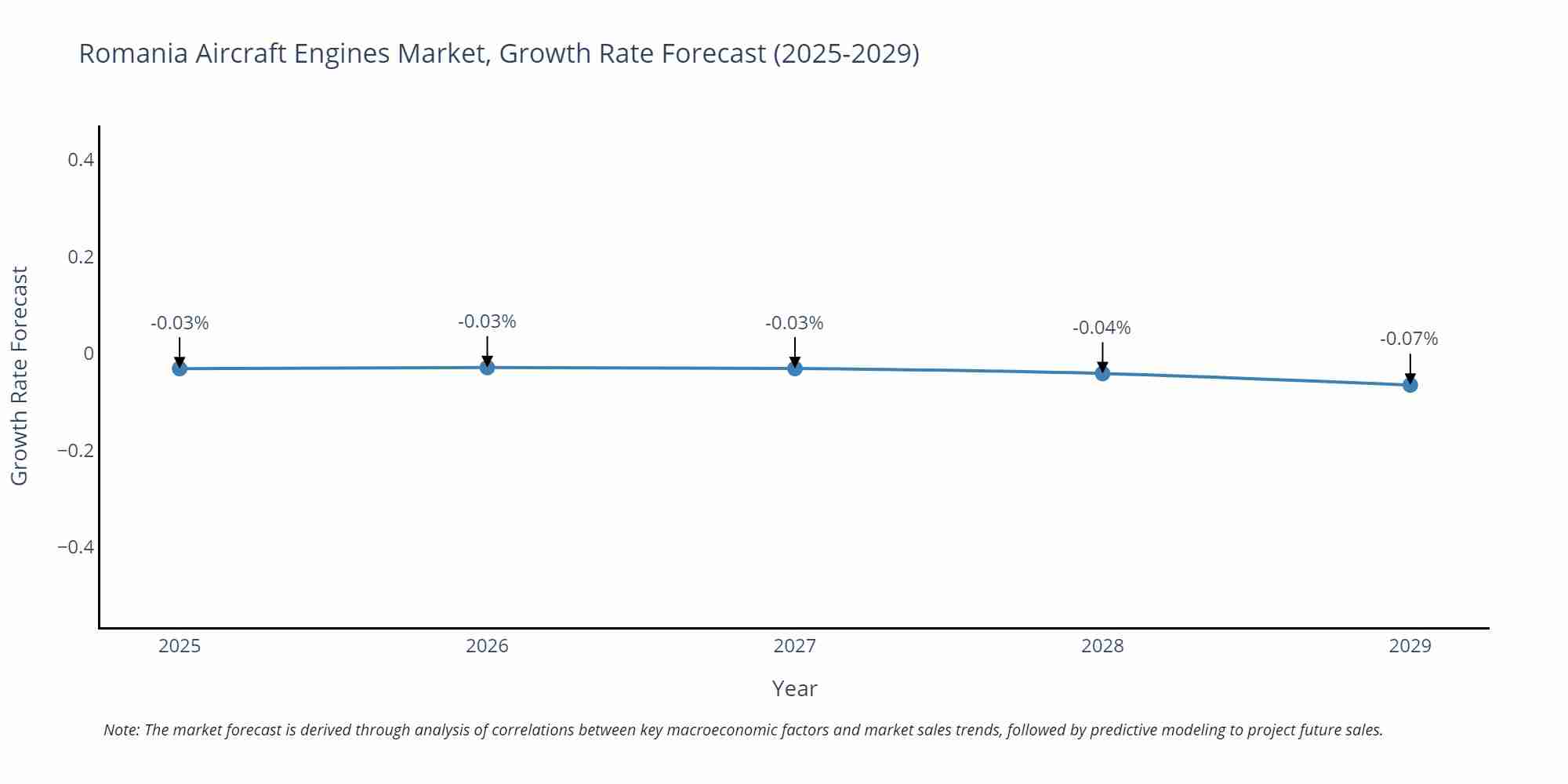 Romania Aircraft Engines Market Growth Rate