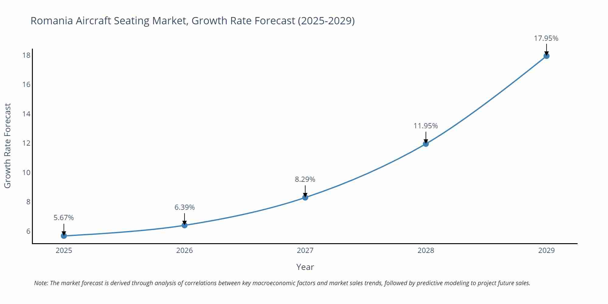 Romania Aircraft Seating Market Growth Rate