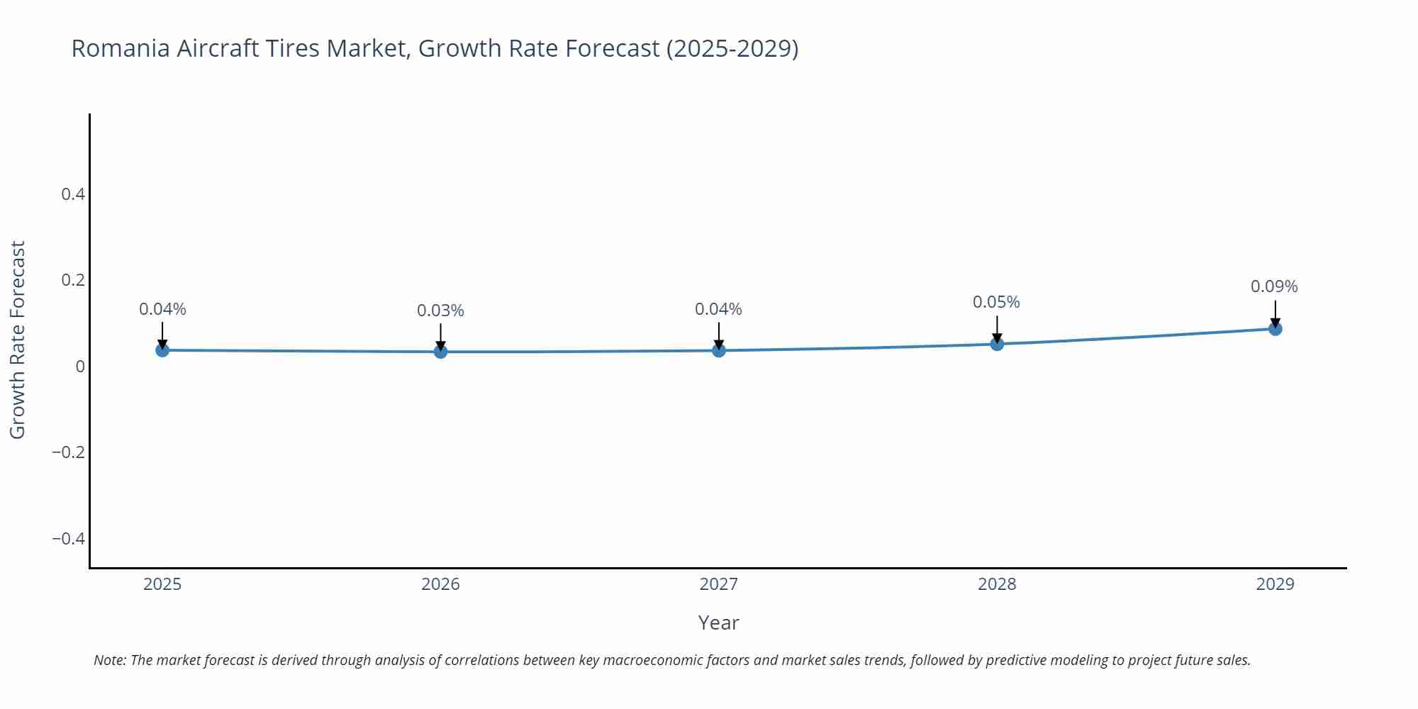 Romania Aircraft Tires Market Growth Rate