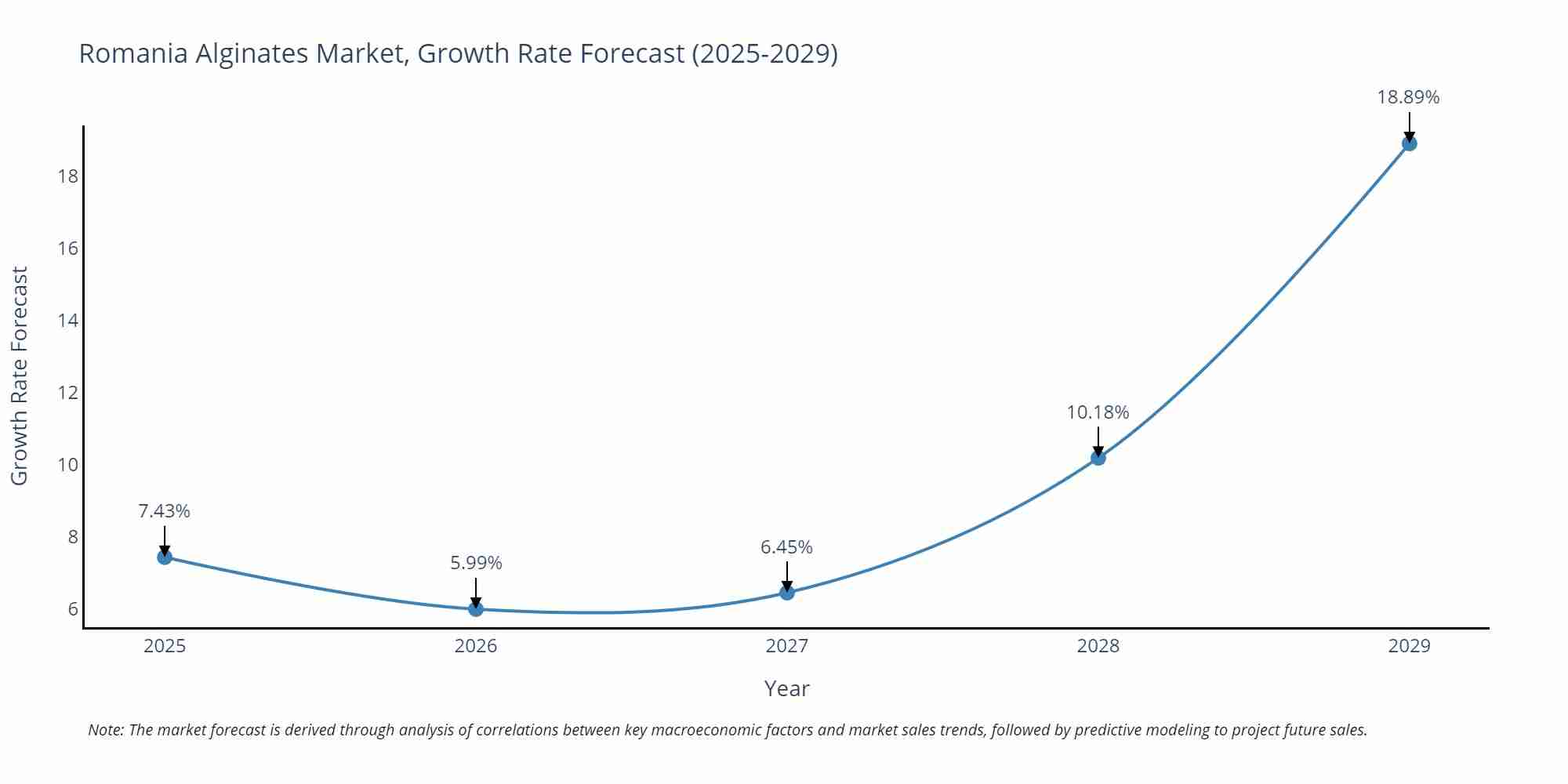 Romania Alginates Market Growth Rate