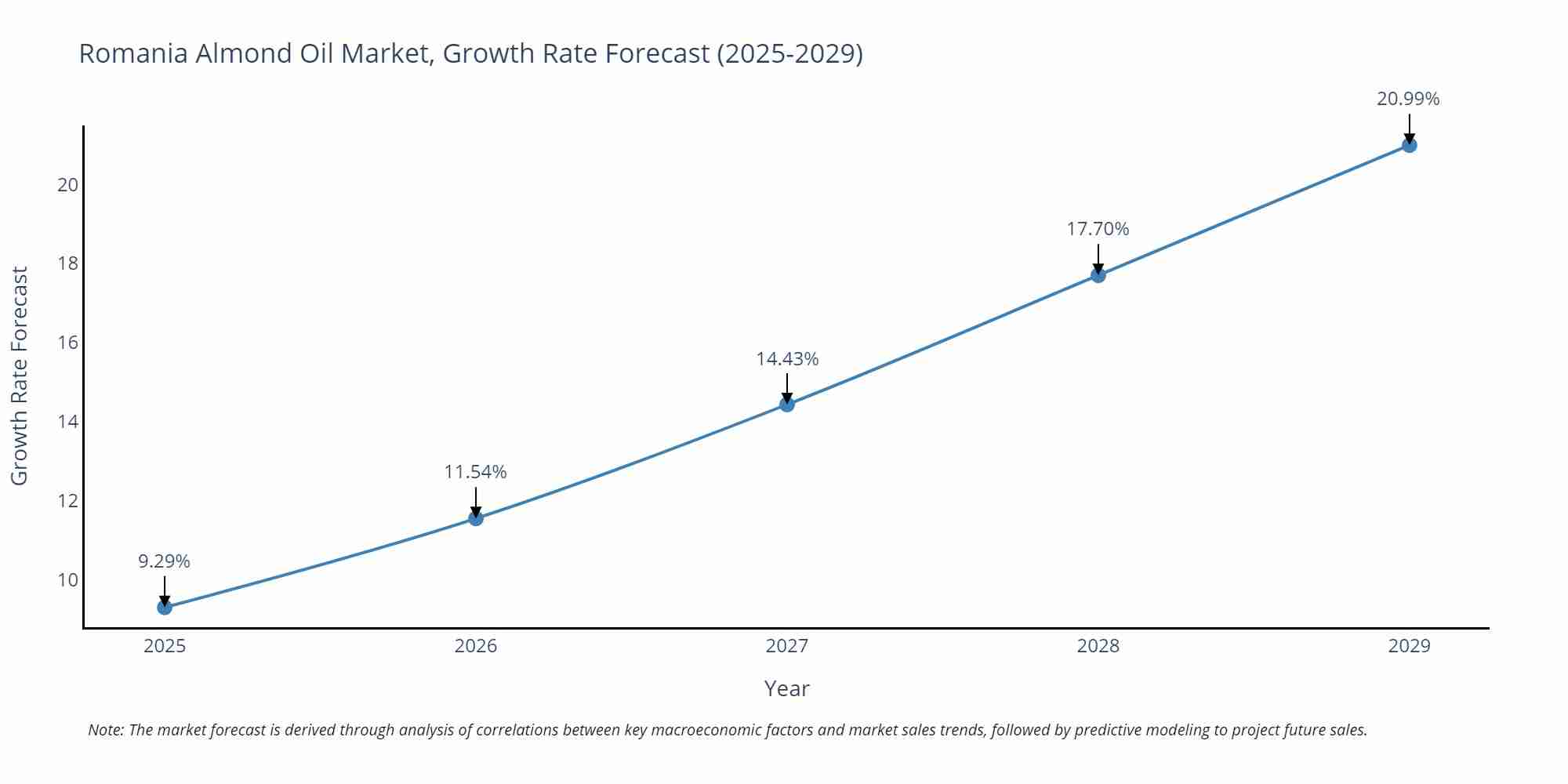 Romania Almond Oil Market Growth Rate