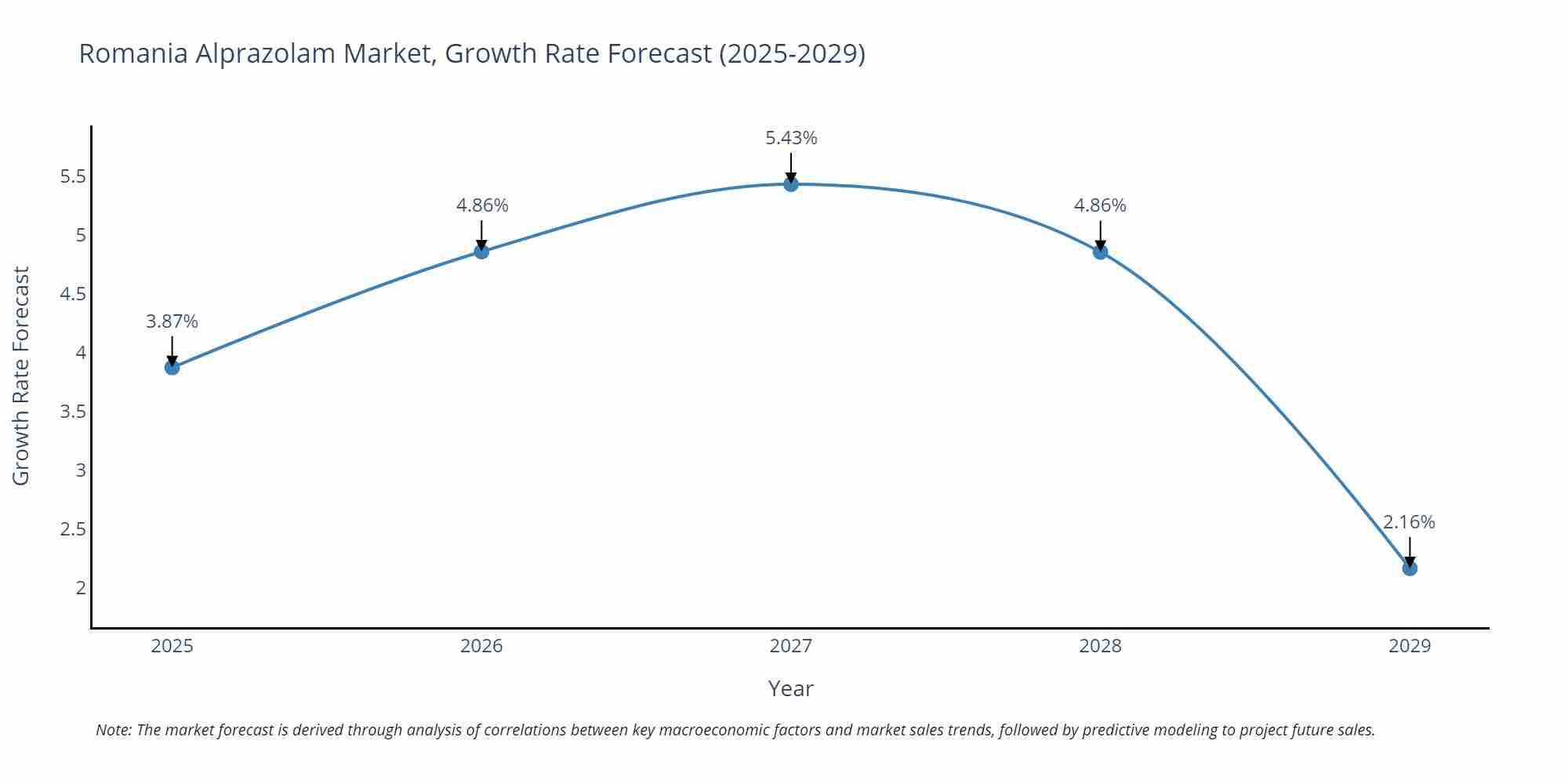 Romania Alprazolam Market Size Growth Rate