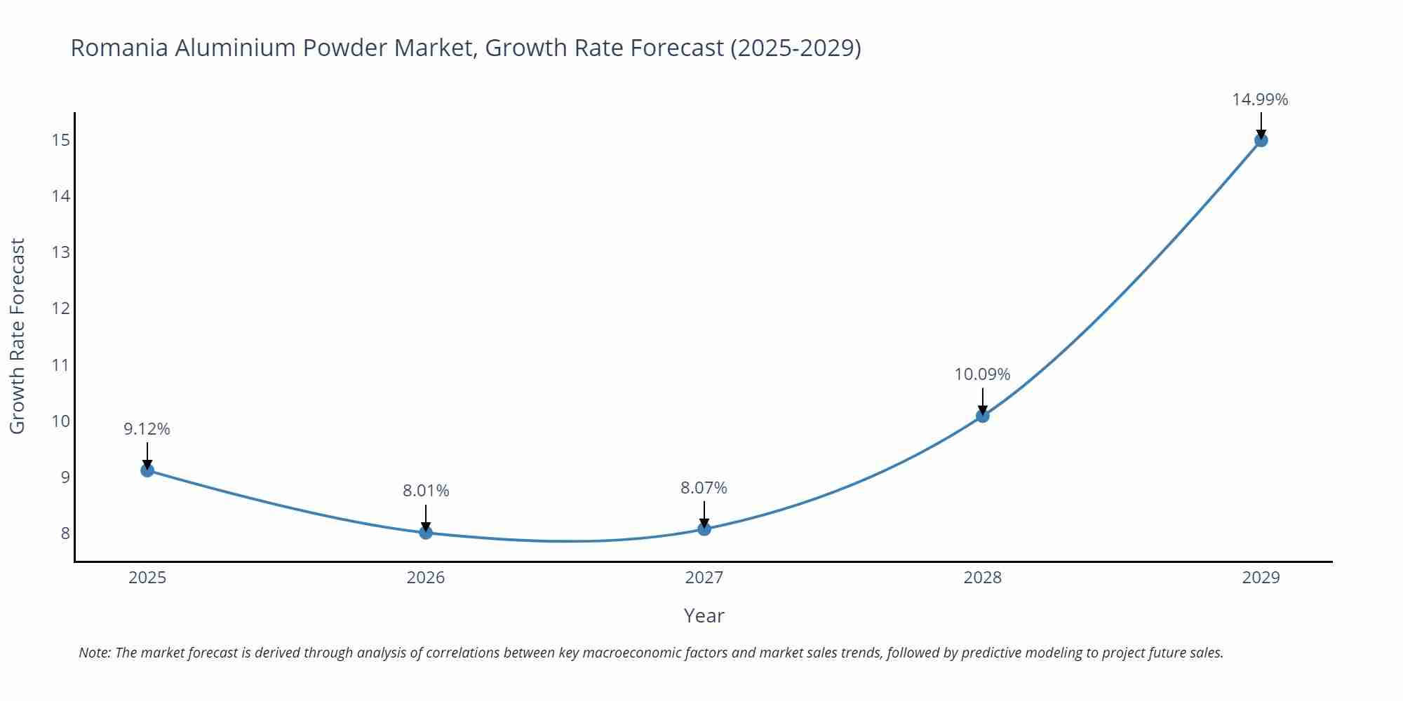 Romania Aluminium Powder Market Growth Rate