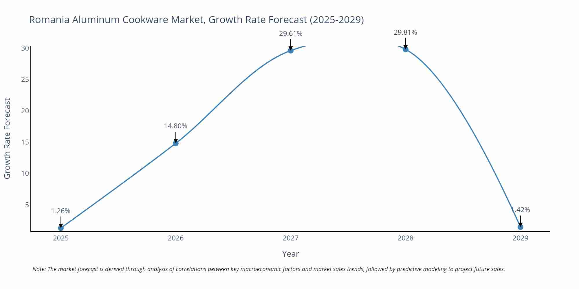 Romania Aluminum Cookware Market Growth Rate