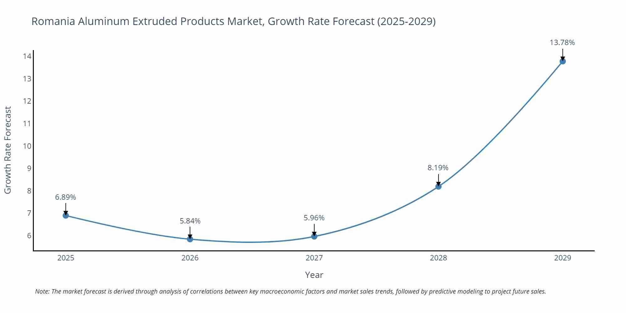 Romania Aluminum Extruded Products Market Size Growth Rate