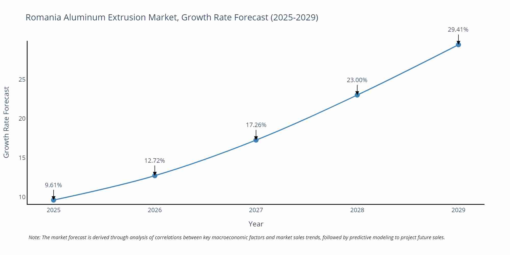 Romania Aluminum Extrusion Market Growth Rate