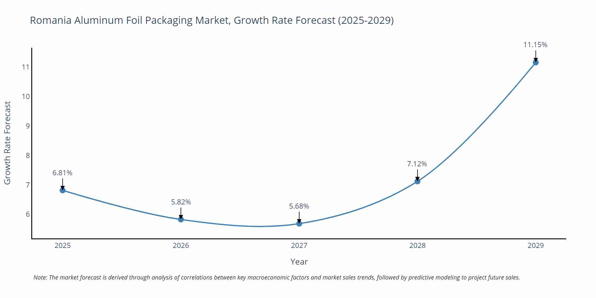 Romania Aluminum Foil Packaging Market Growth Rate