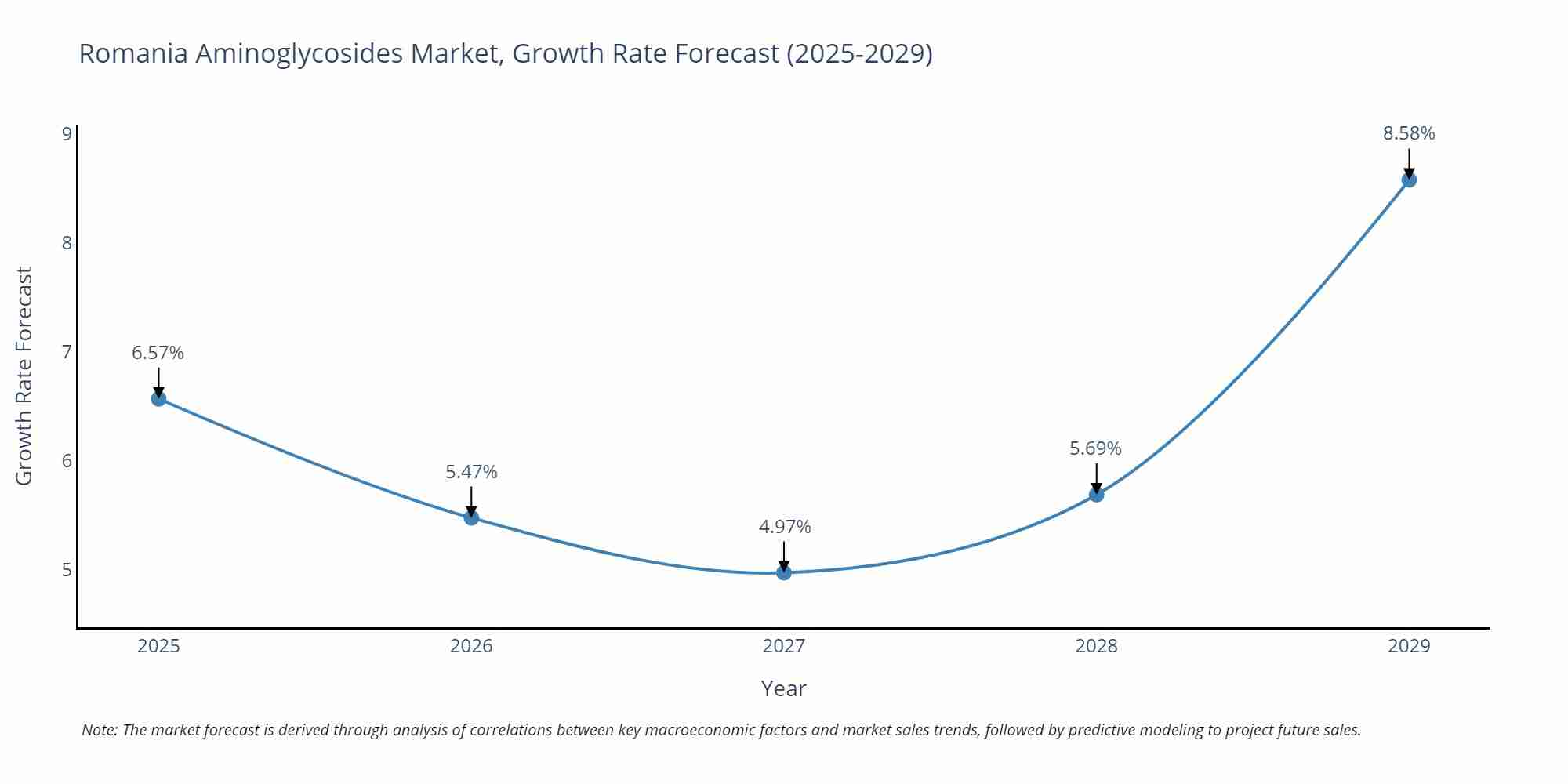 Romania Aminoglycosides Market Growth Rate