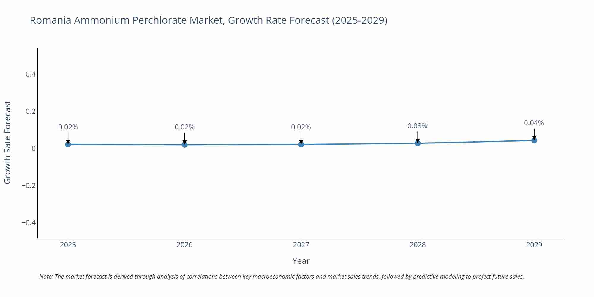 Romania Ammonium Perchlorate Market Growth Rate