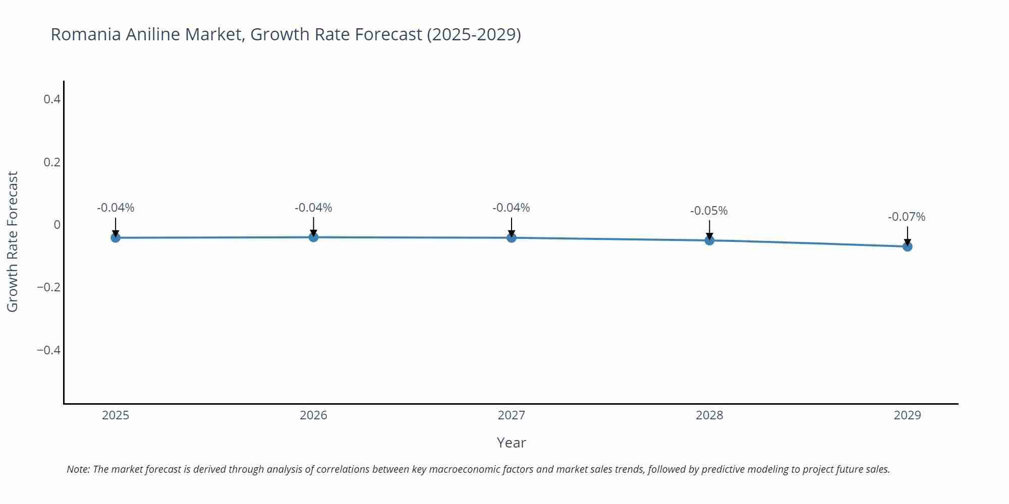 Romania Aniline Market Size Growth Rate