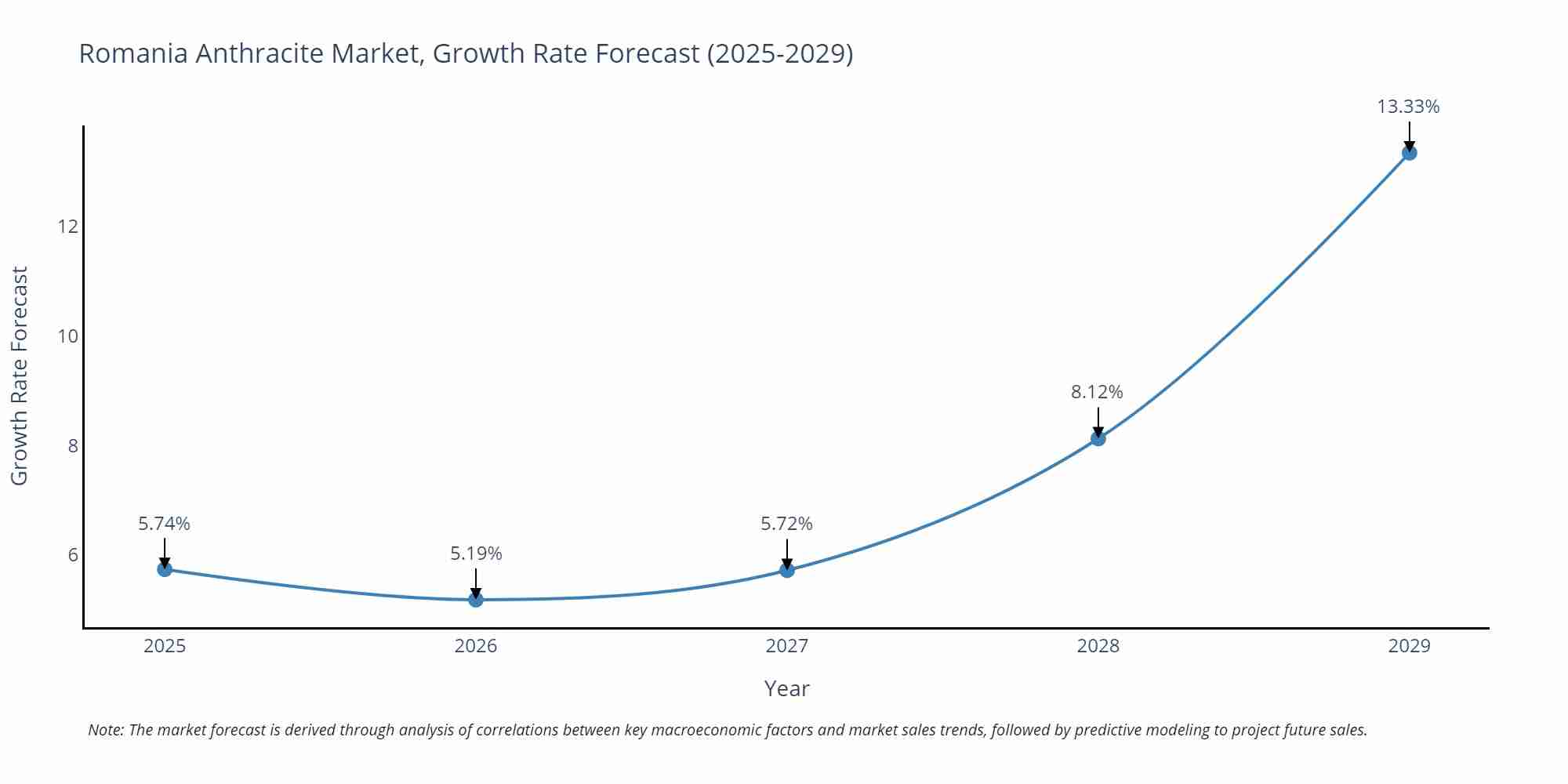 Romania Anthracite Market Growth Rate