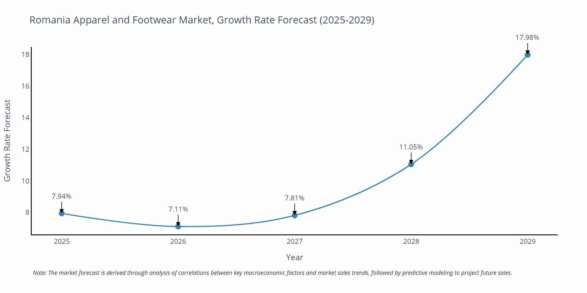 Romania Apparel and Footwear Market Growth Rate
