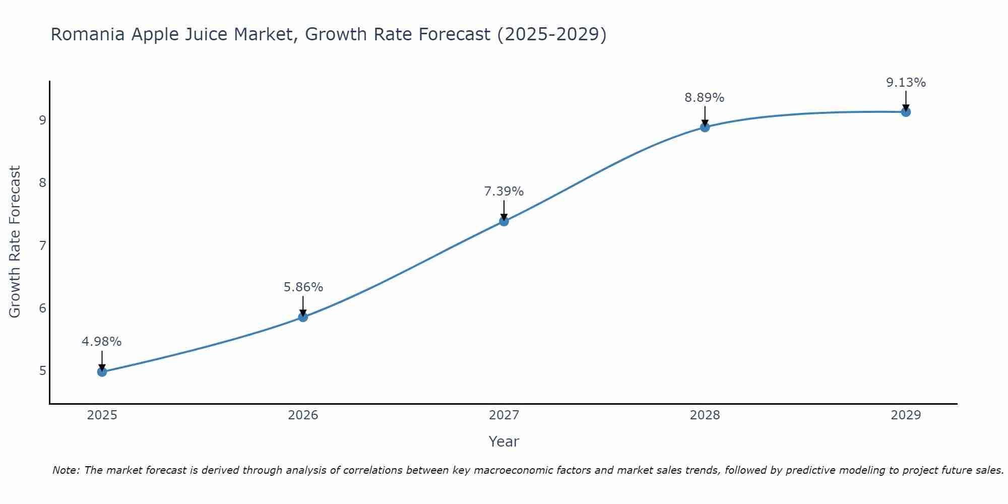Romania Apple Juice Market Growth Rate
