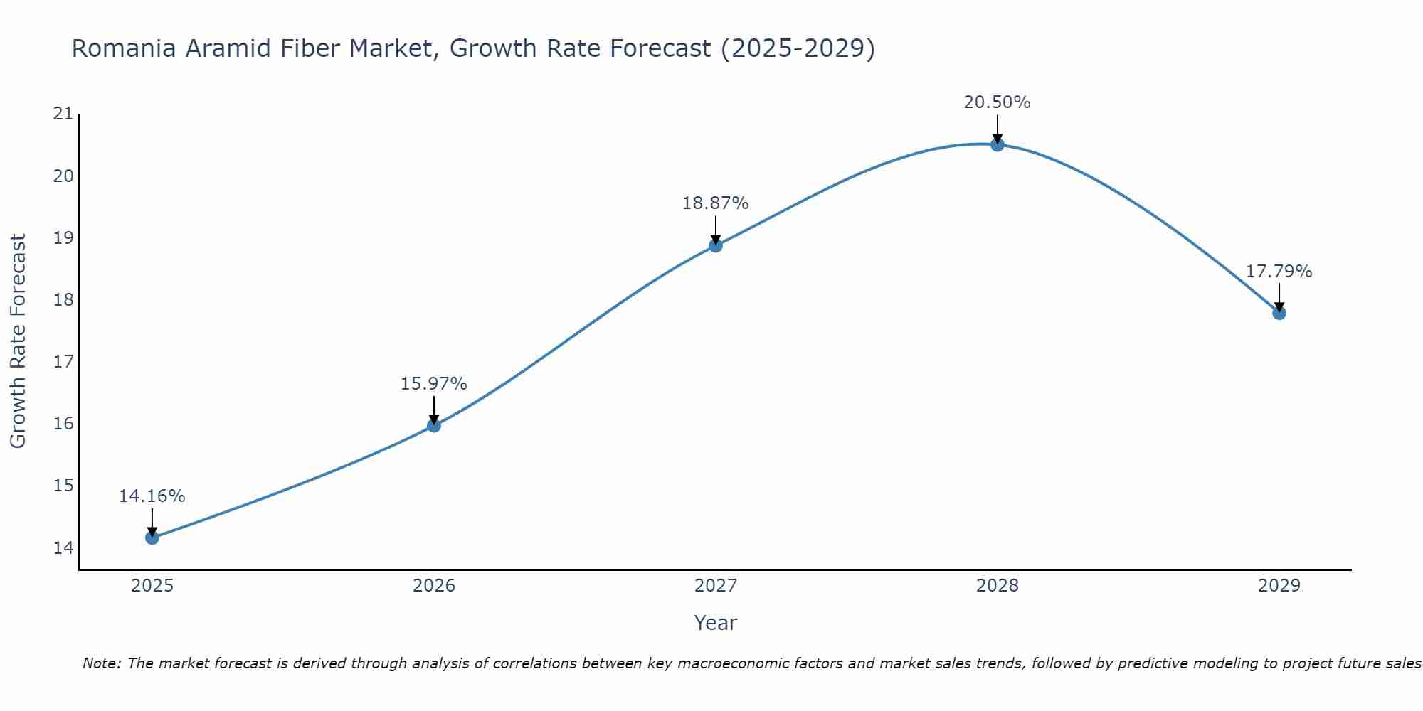 Romania Aramid Fiber Market Growth Rate