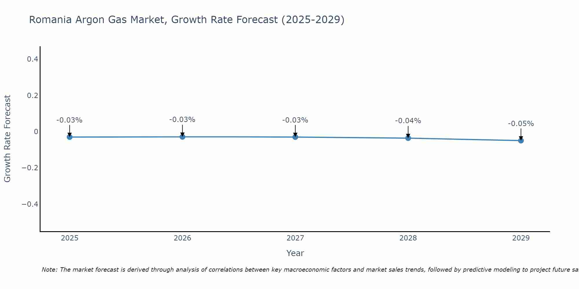 Romania Argon Gas Market Growth Rate