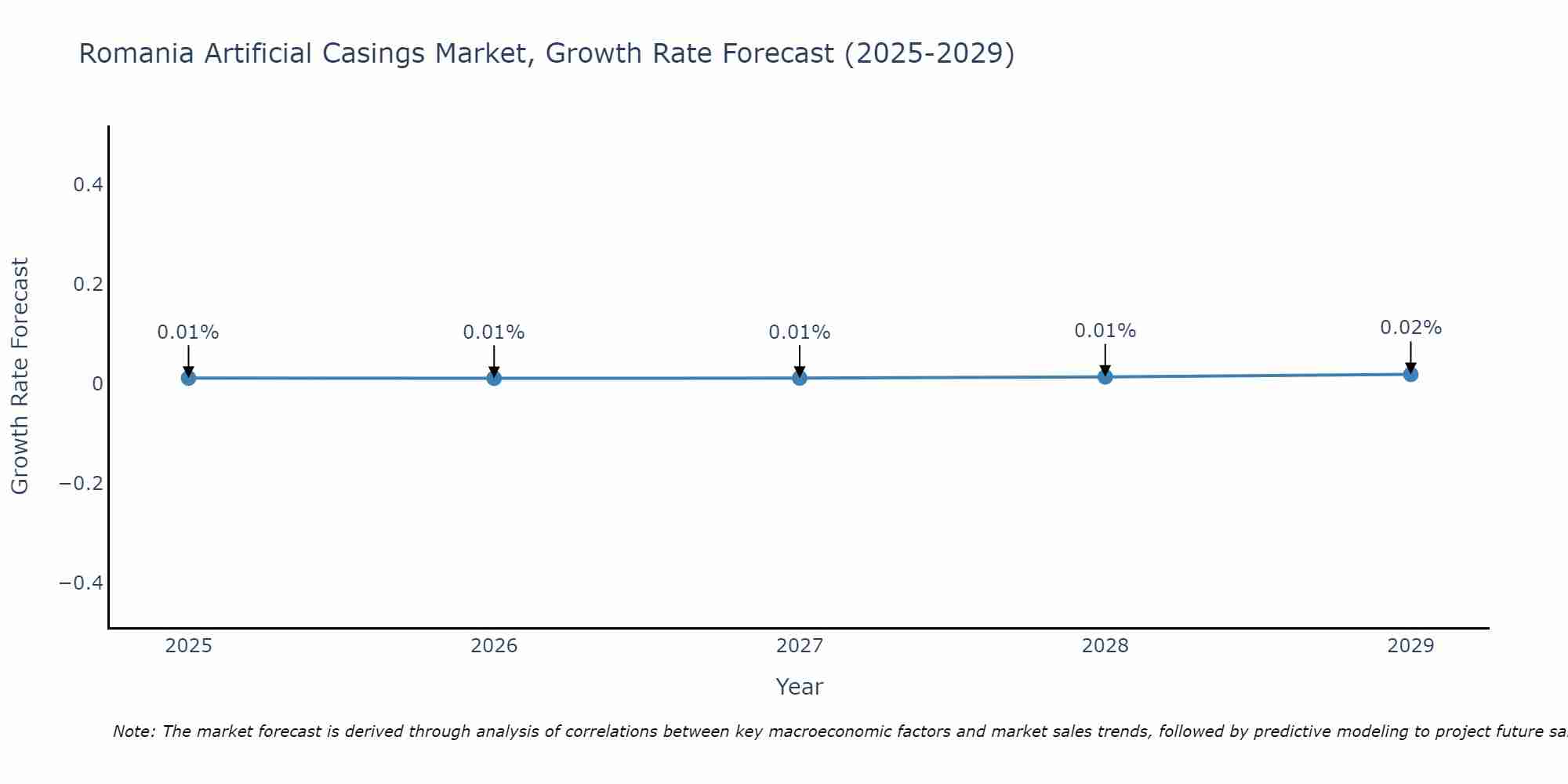 Romania Artificial Casings Market Growth Rate