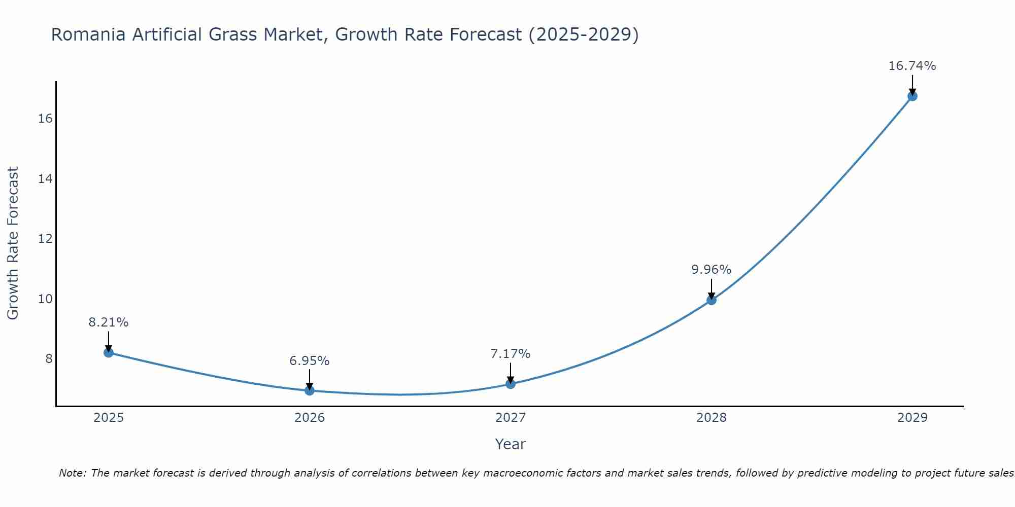Romania Artificial Grass Market Size Growth Rate