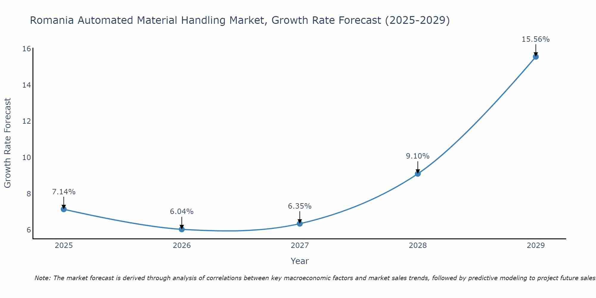 Romania Automated Material Handling Market Growth Rate
