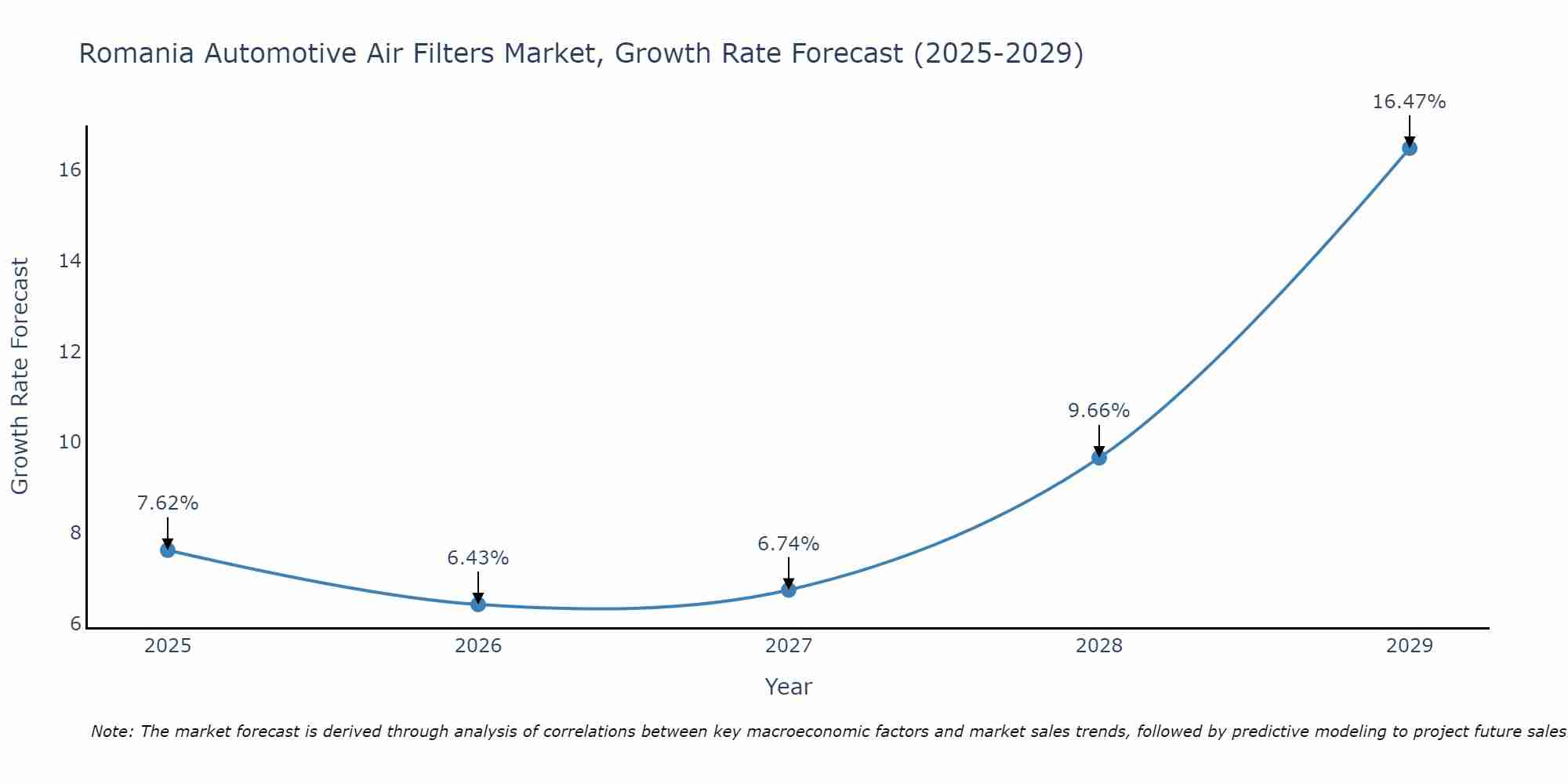 Romania Automotive Air Filters Market Size Growth Rate