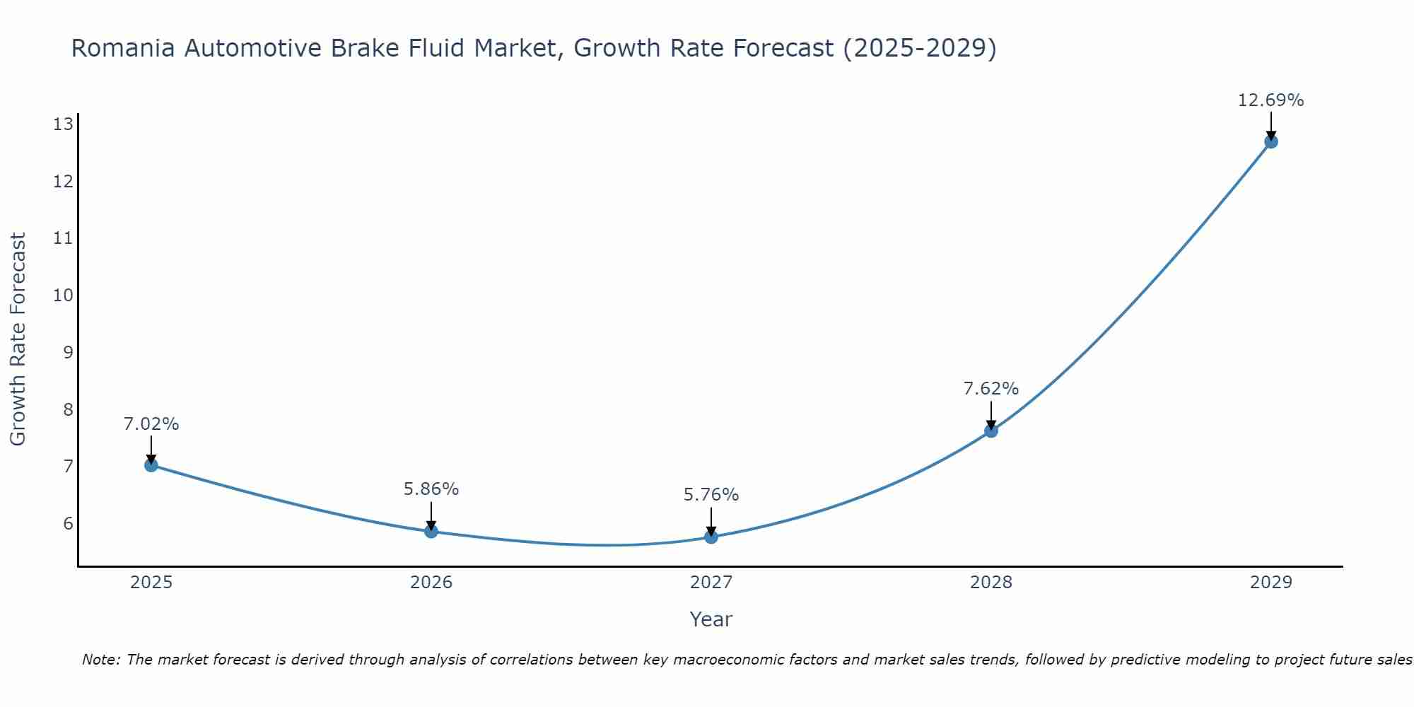 Romania Automotive Brake Fluid Market Growth Rate