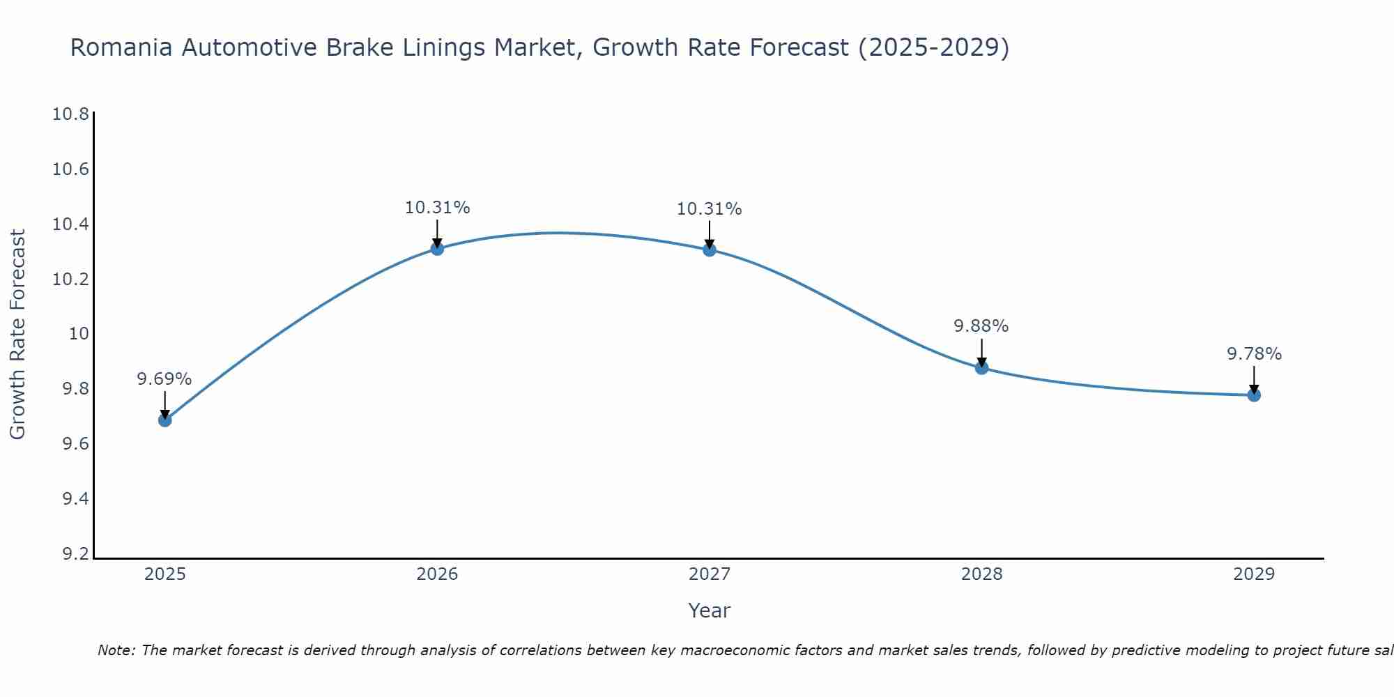 Romania Automotive Brake Linings Market Growth Rate