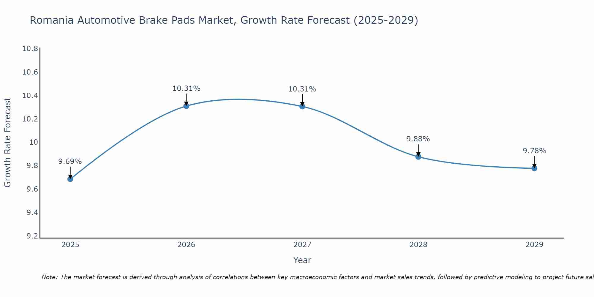 Romania Automotive Brake Pads Market Growth Rate
