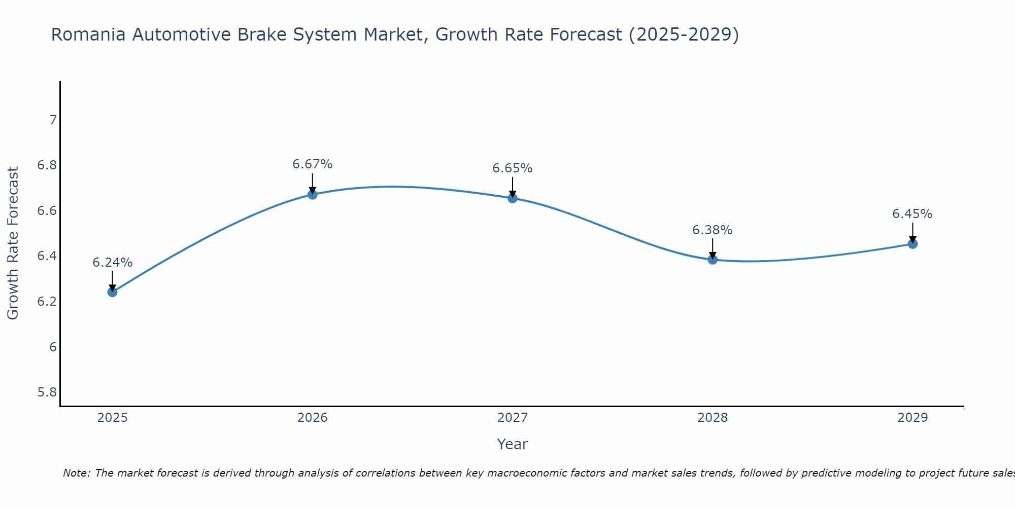 Romania Automotive Brake System Market Growth Rate