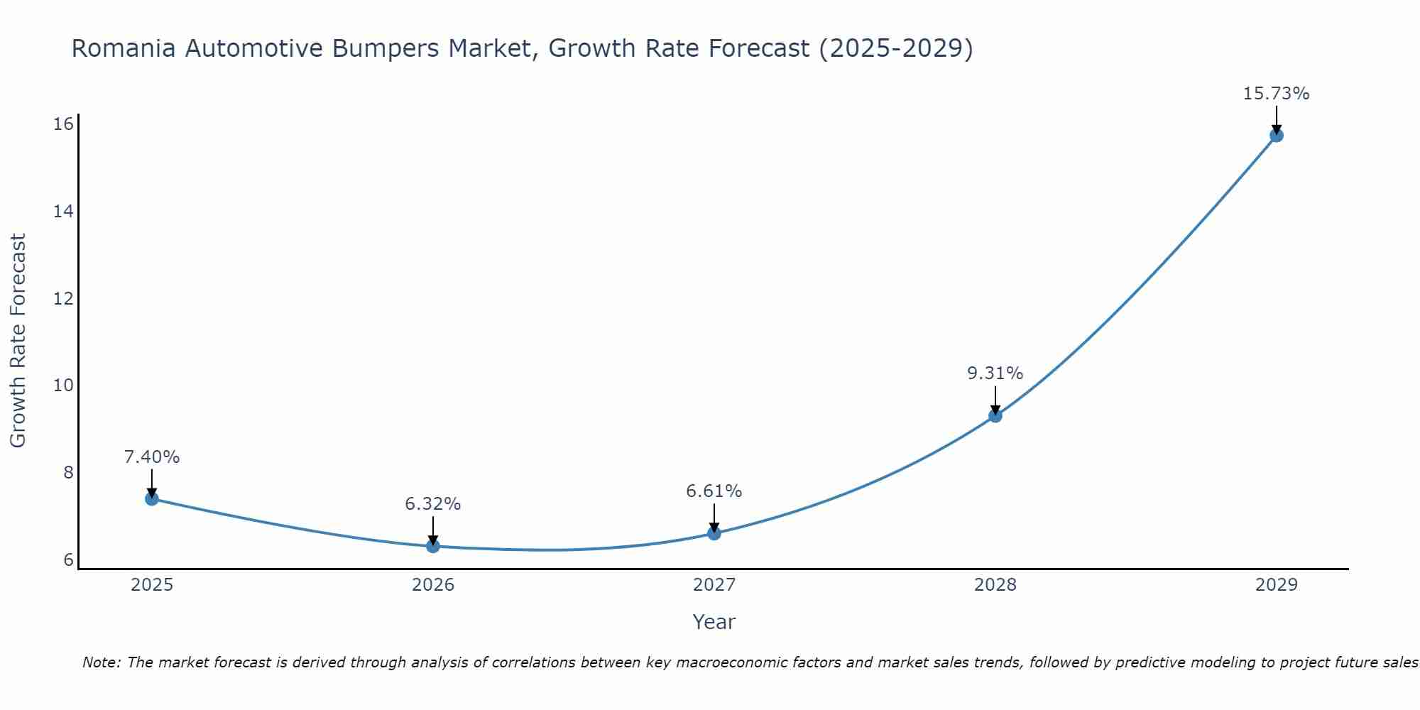 Romania Automotive Bumpers Market Growth Rate