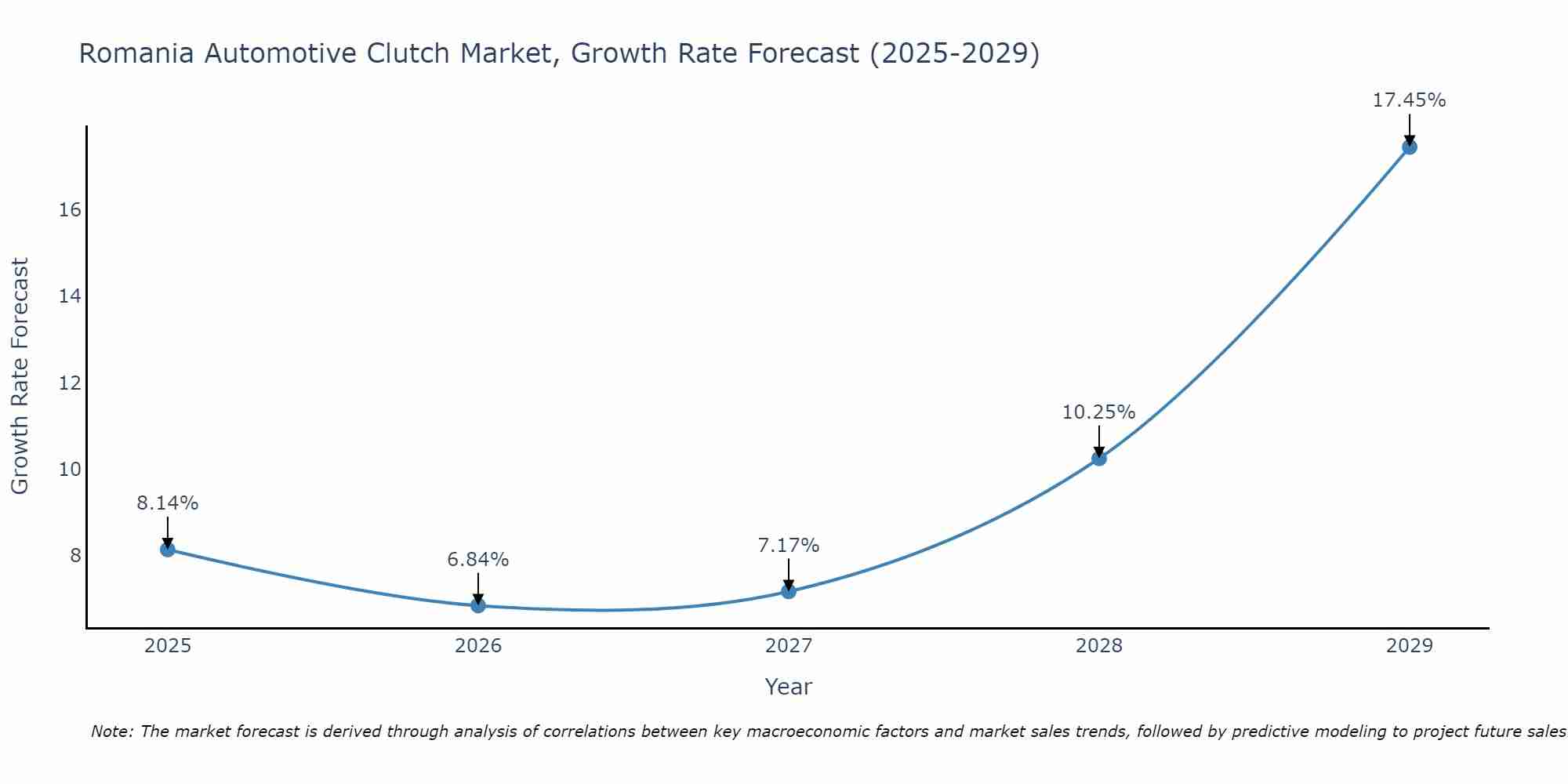 Romania Automotive Clutch Market Size Growth Rate