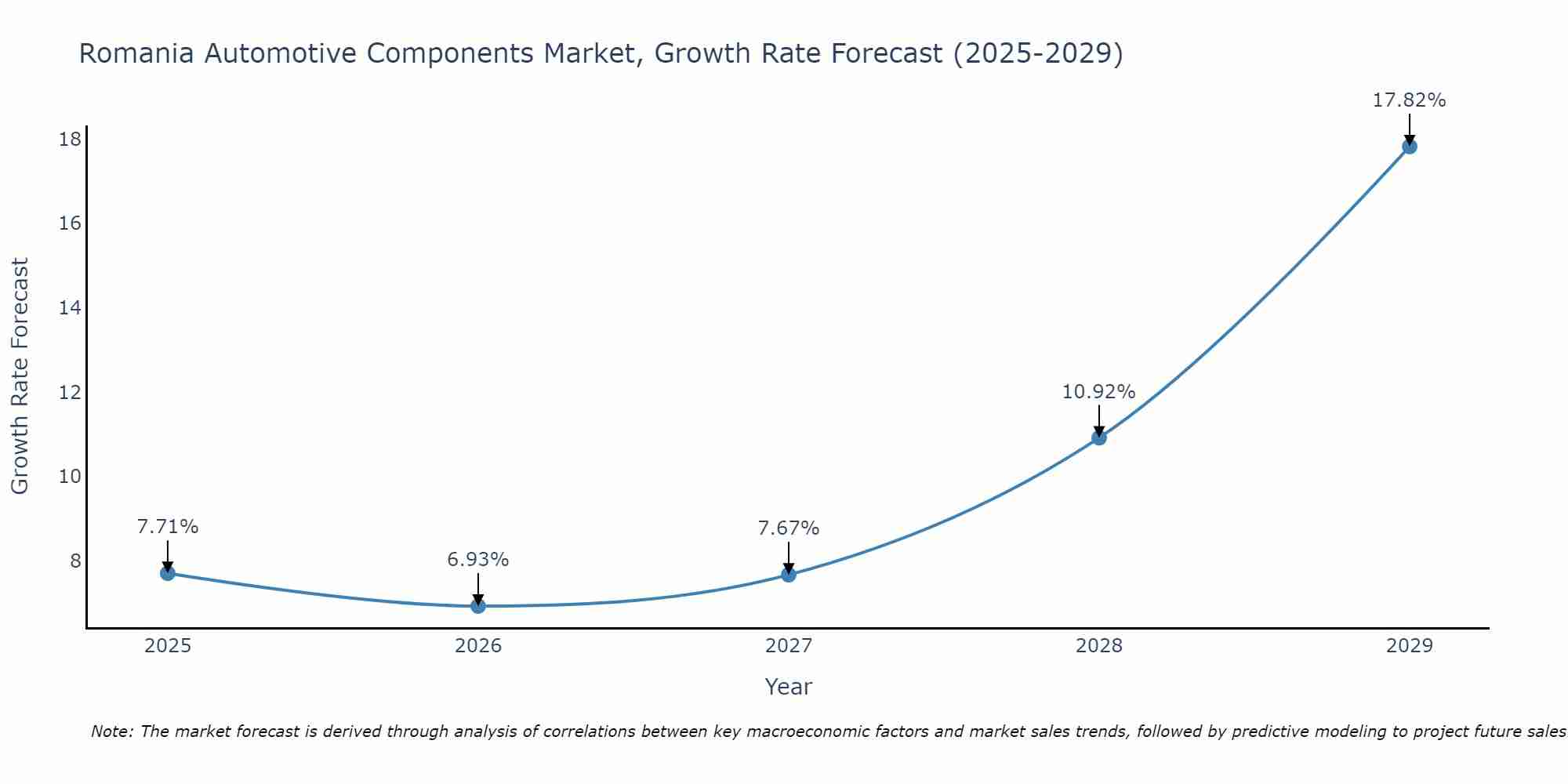 Romania Automotive Components Market Growth Rate