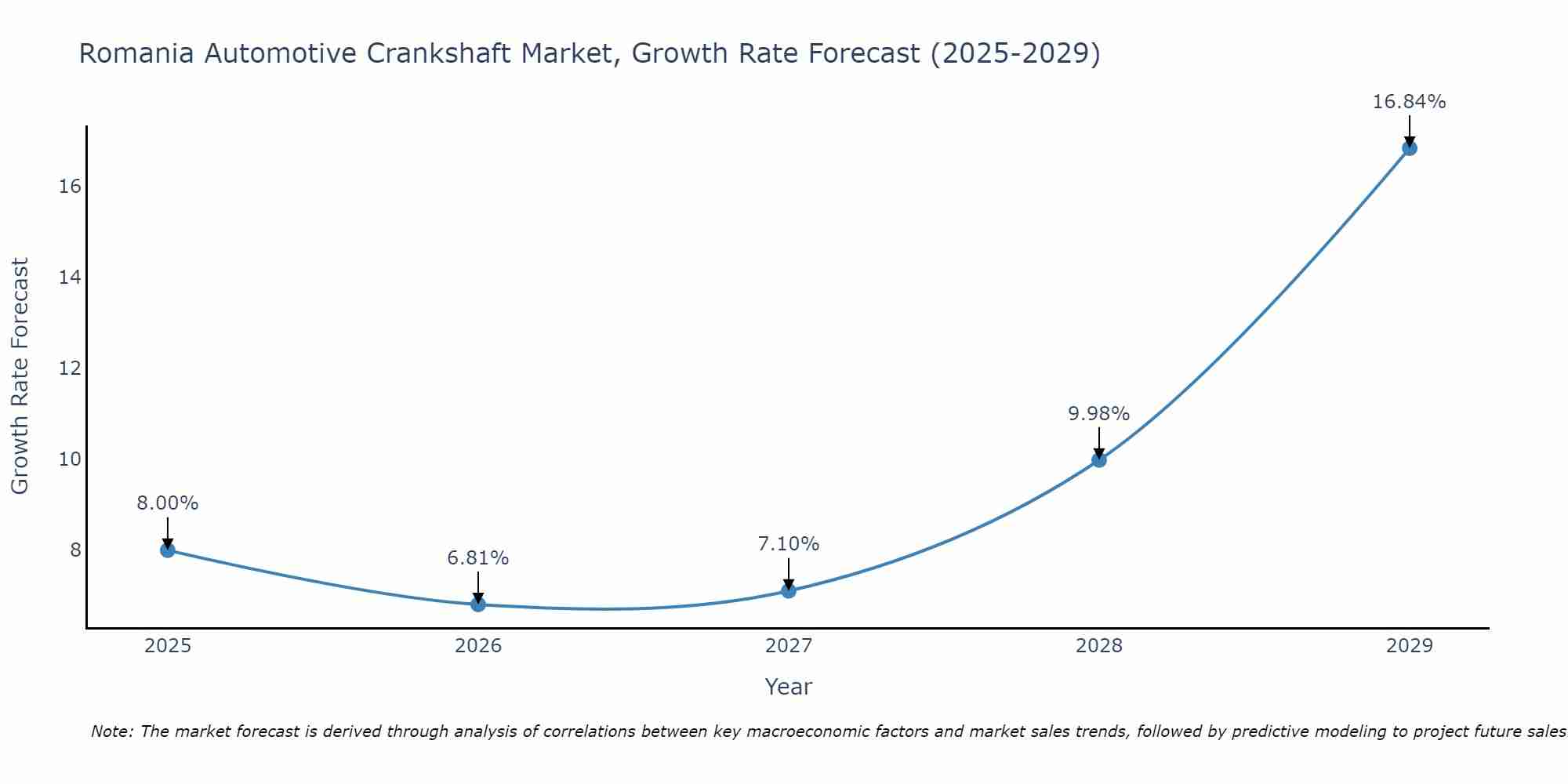 Romania Automotive Crankshaft Market Growth Rate