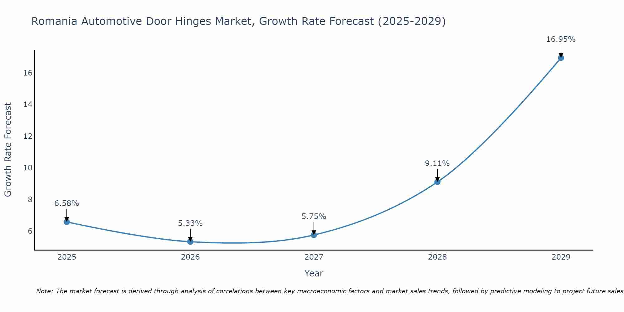 Romania Automotive Door Hinges Market Size Growth Rate