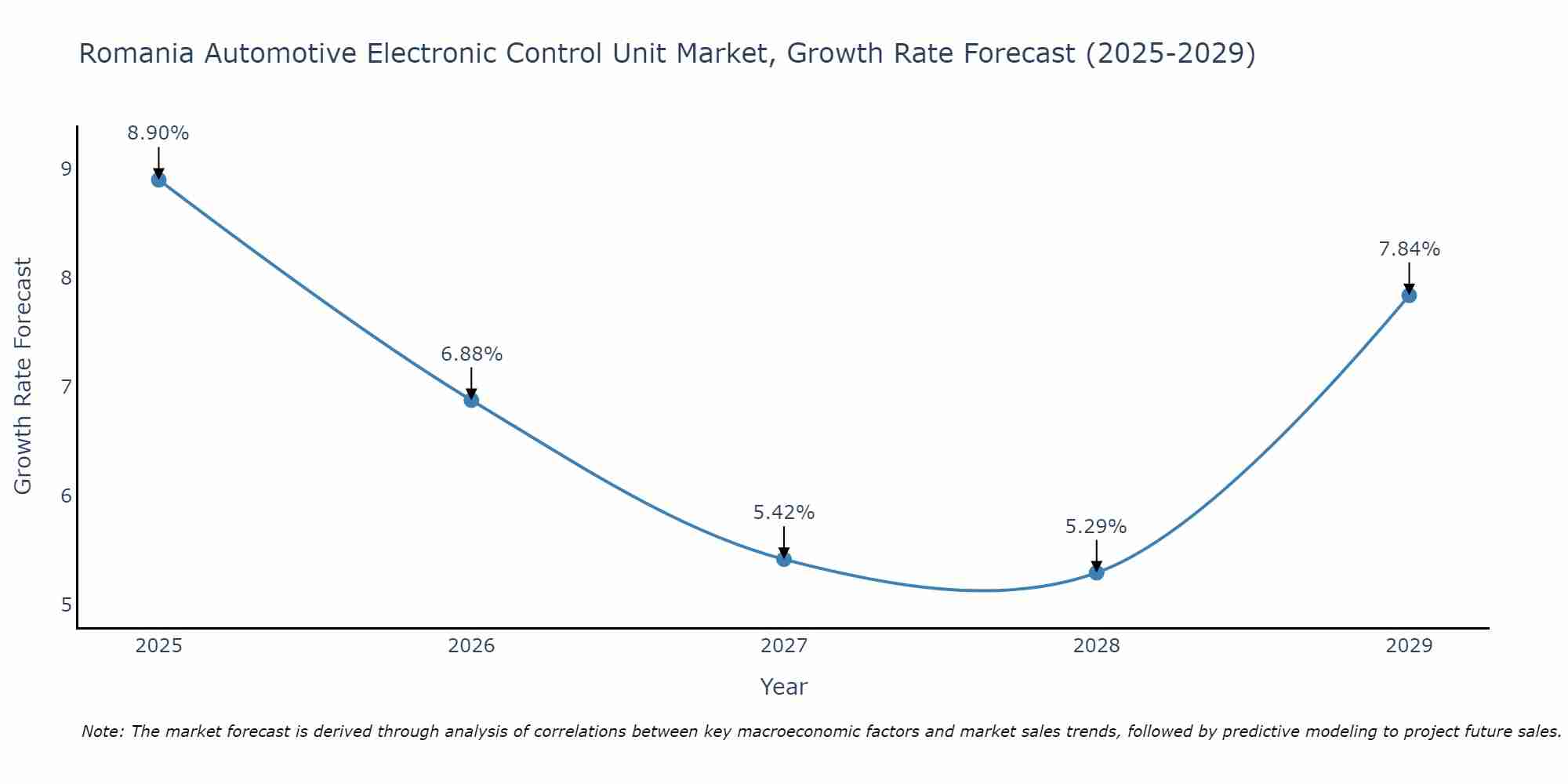 Romania Automotive Electronic Control Unit Market Growth Rate