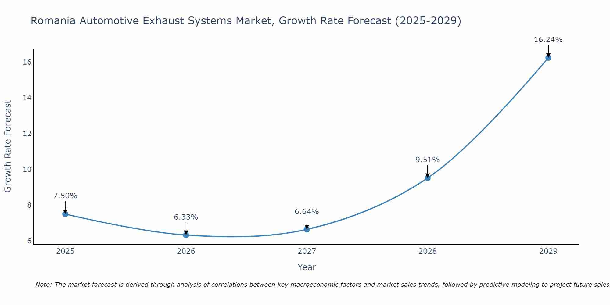 Romania Automotive Exhaust Systems Market Growth Rate