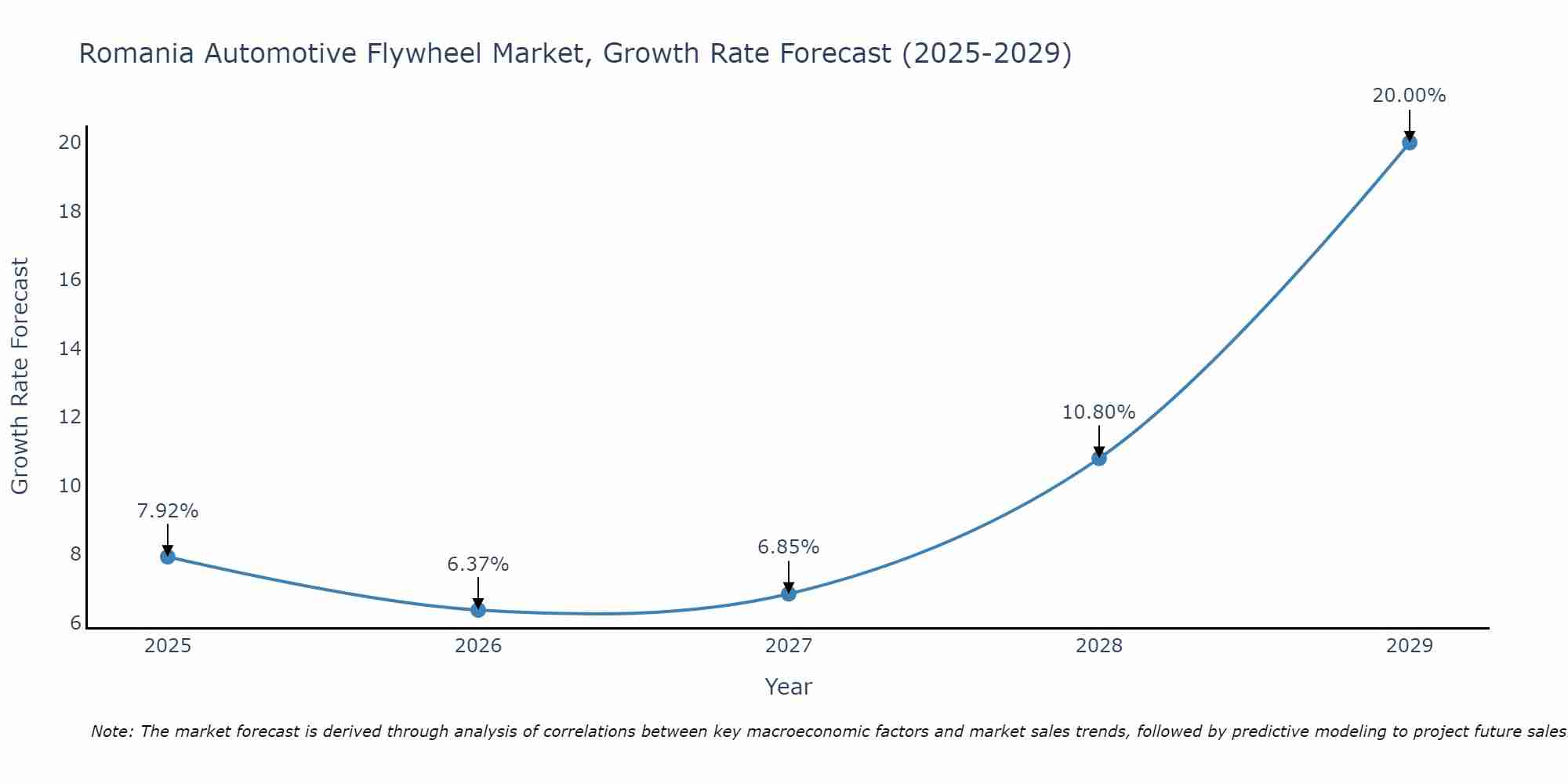 Romania Automotive Flywheel Market Growth Rate