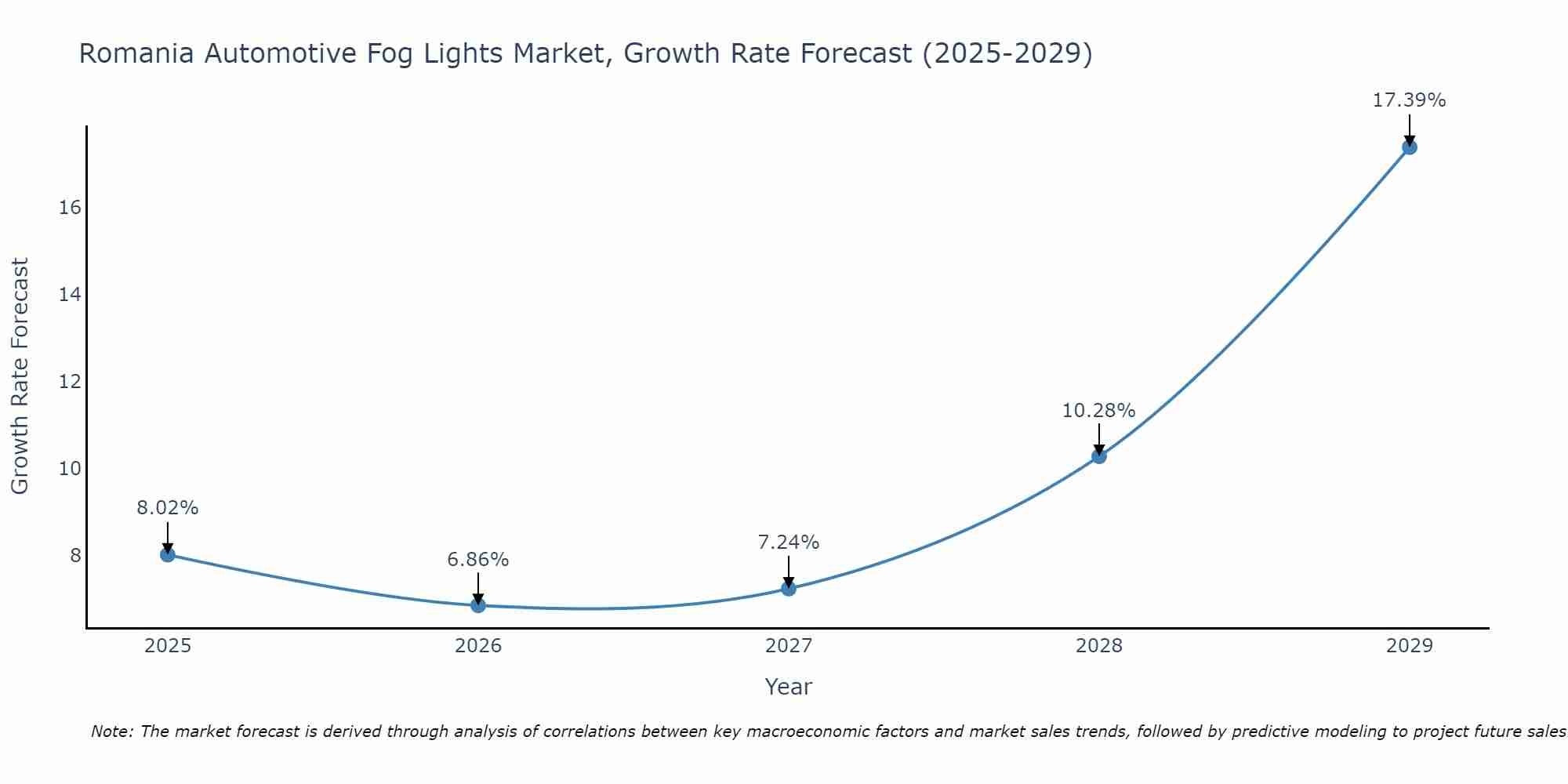 Romania Automotive Fog Lights Market Growth Rate