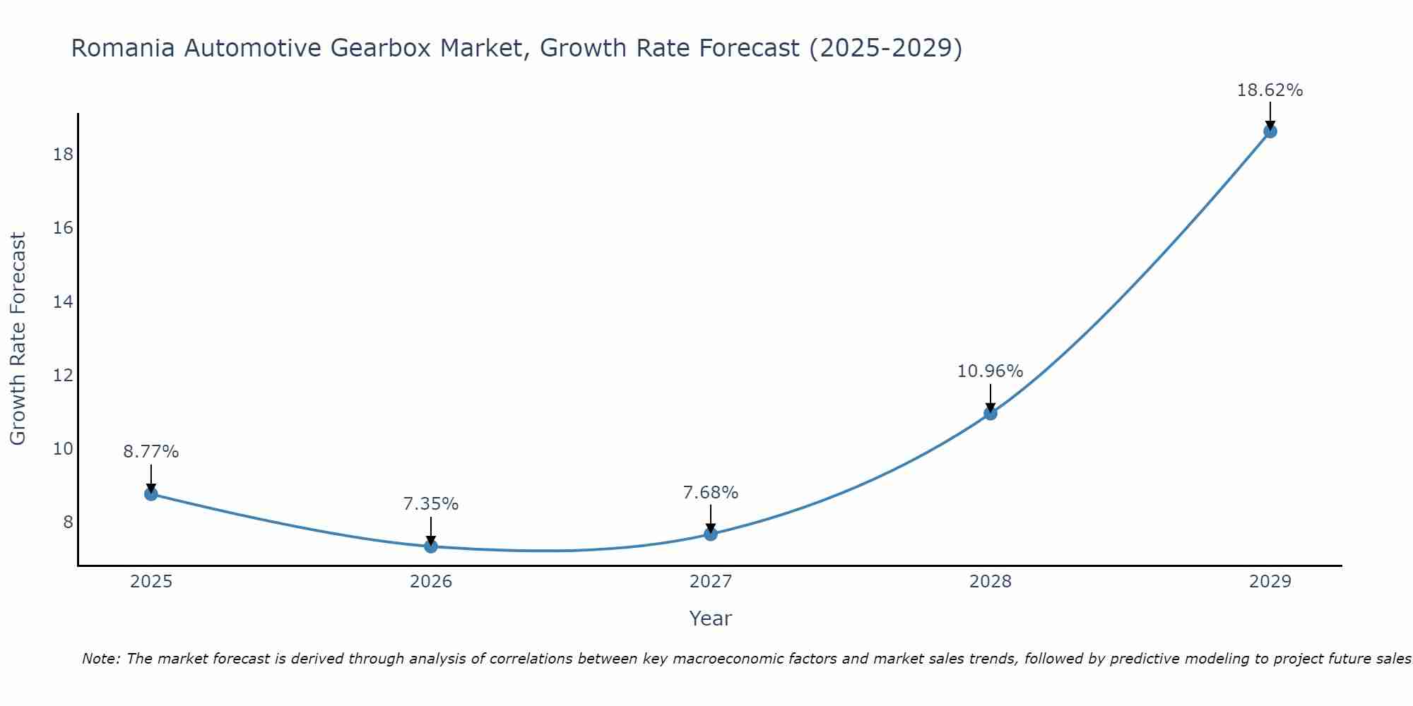Romania Automotive Gearbox Market Size Growth Rate