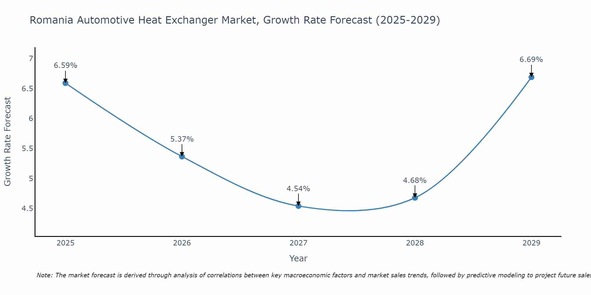 Romania Automotive Heat Exchanger Market Growth Rate