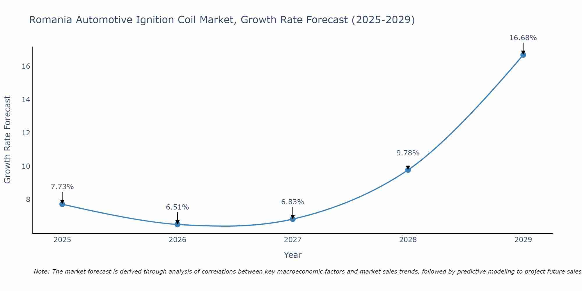 Romania Automotive Ignition Coil Market Growth Rate