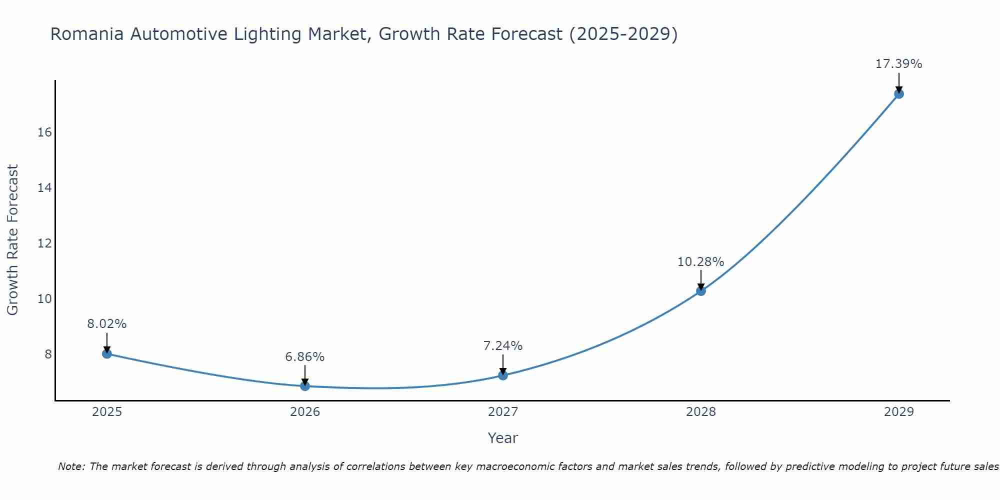 Romania Automotive Lighting Market Growth Rate