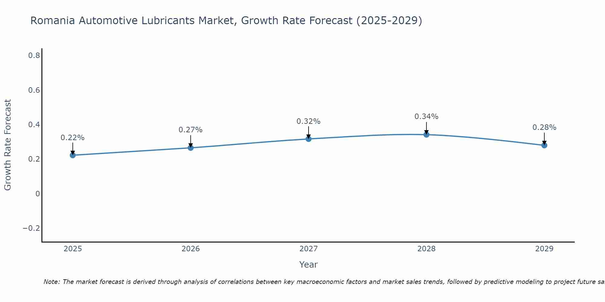 Romania Automotive Lubricants Market Size Growth Rate