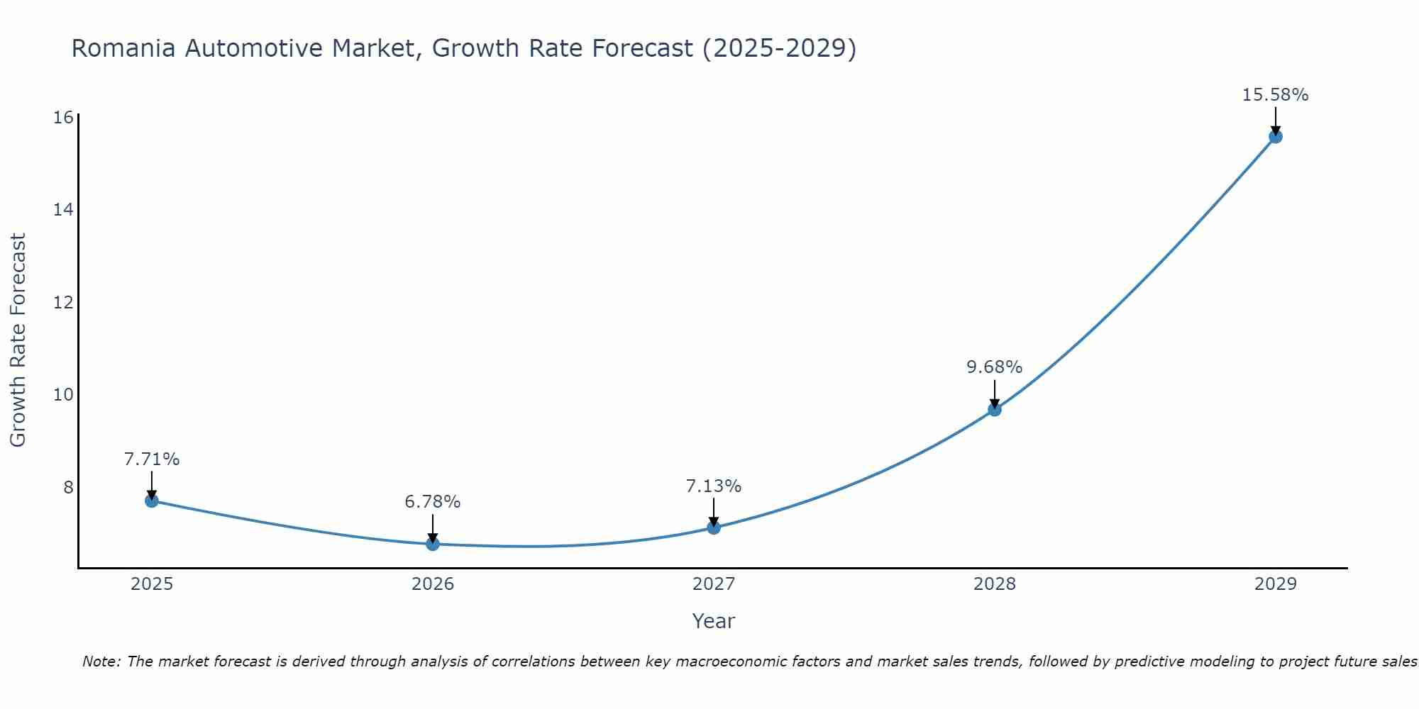 Romania Automotive Market Size Growth Rate