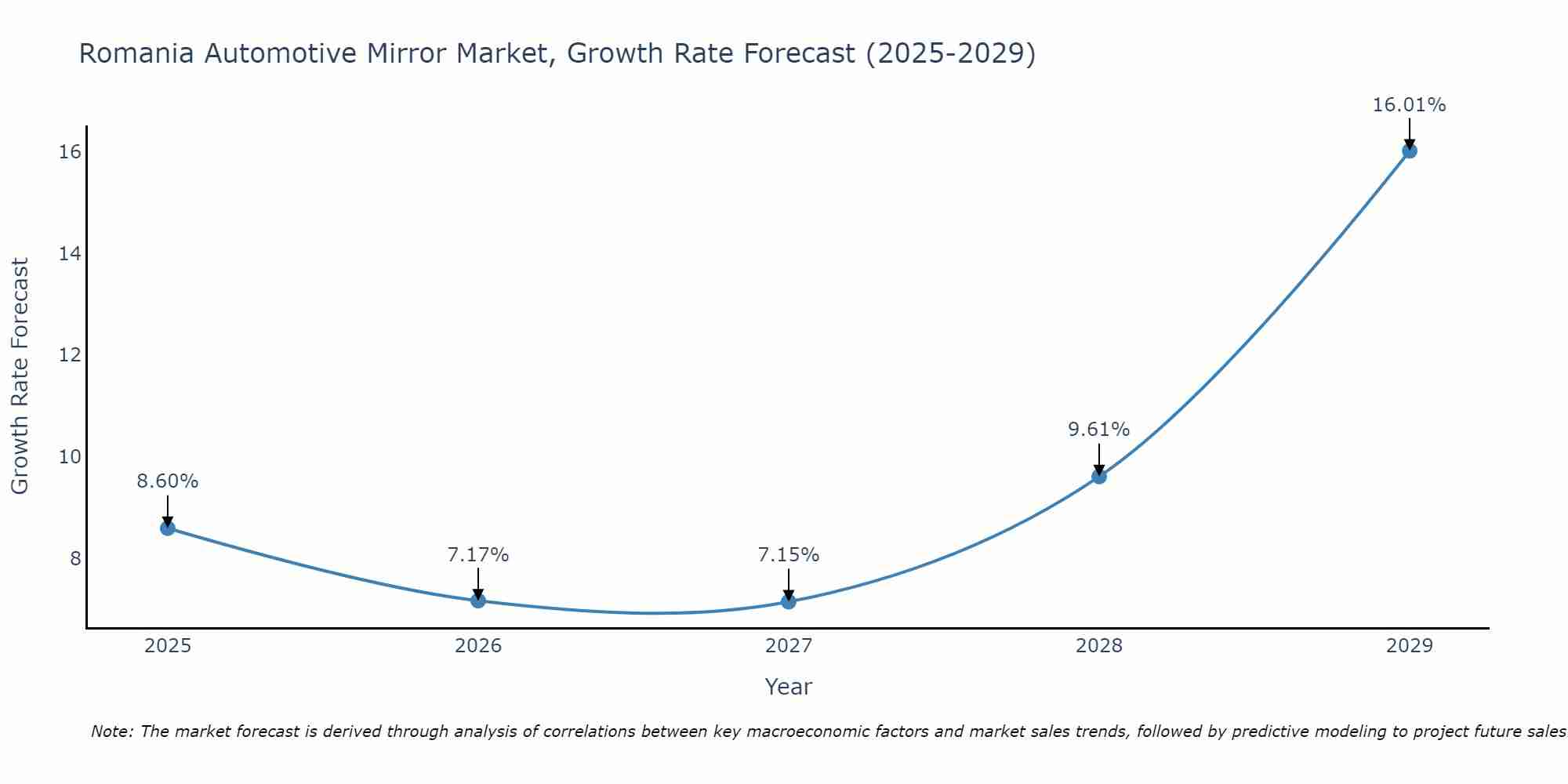 Romania Automotive Mirror Market Growth Rate