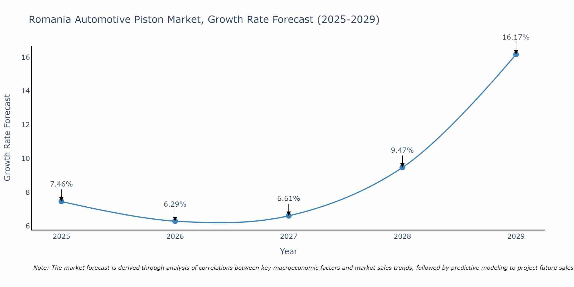 Romania Automotive Piston Market Size Growth Rate