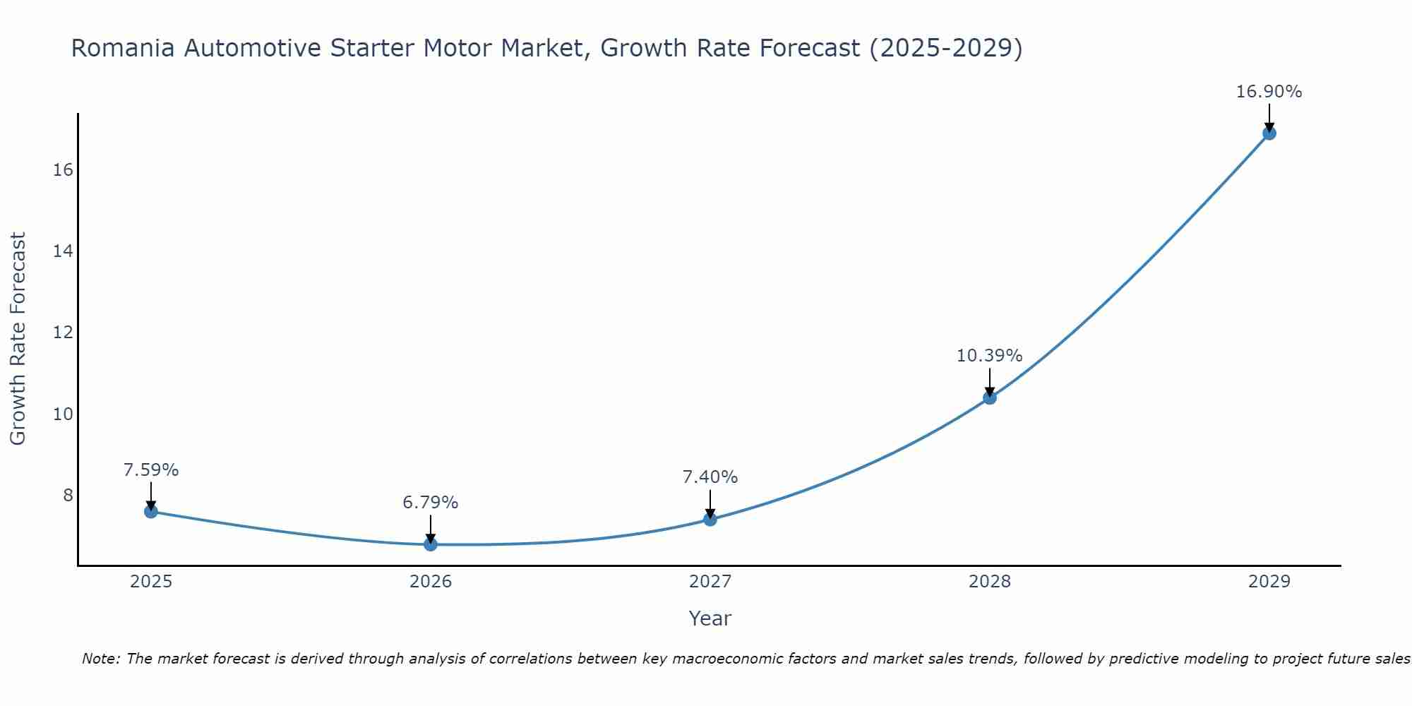Romania Automotive Starter Motor Market Growth Rate