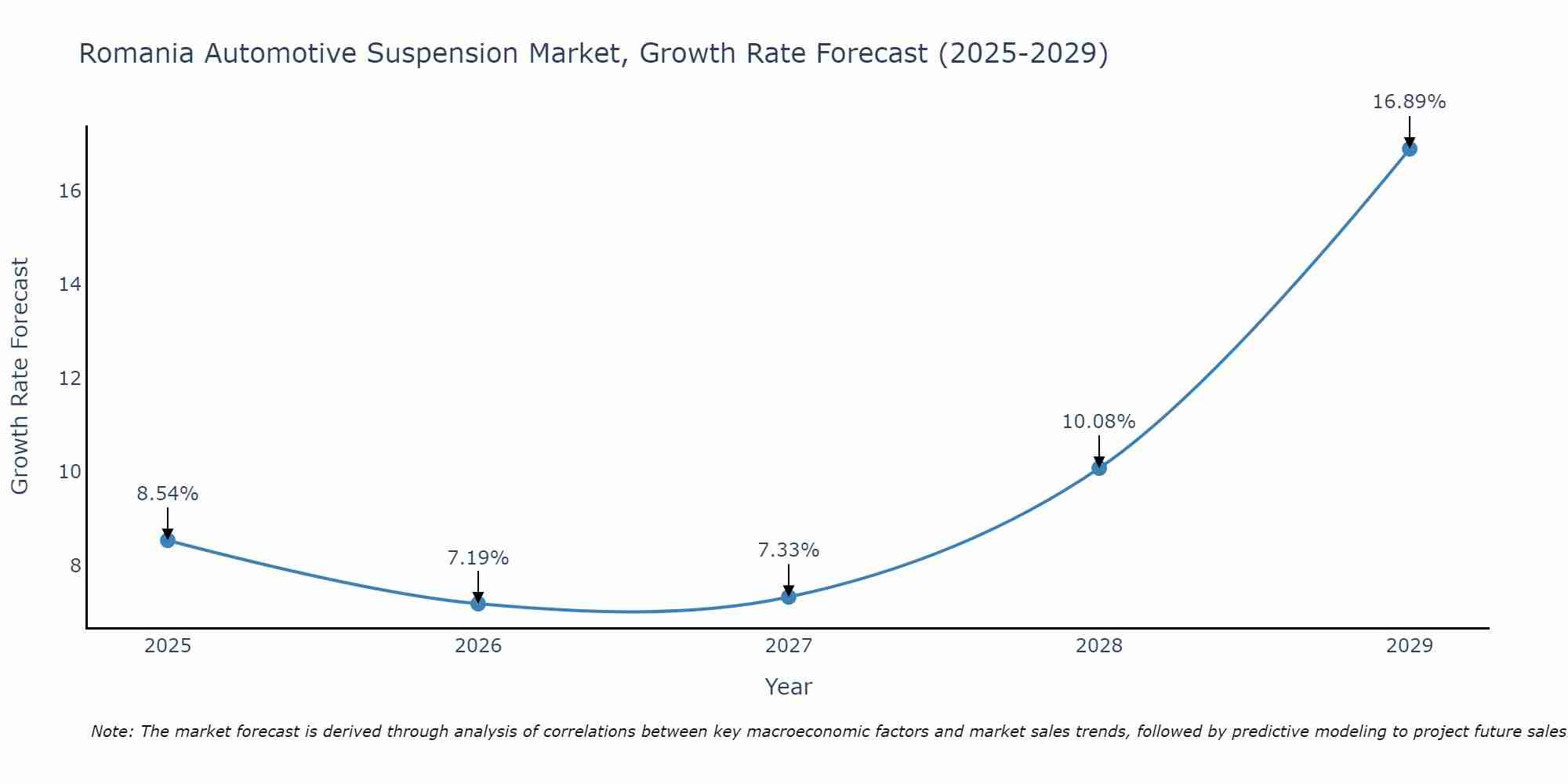 Romania Automotive Suspension Market Size Growth Rate