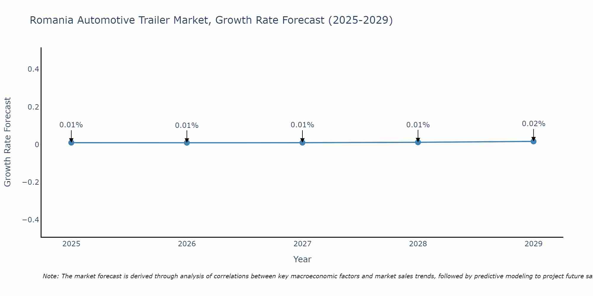 Romania Automotive Trailer Market Growth Rate