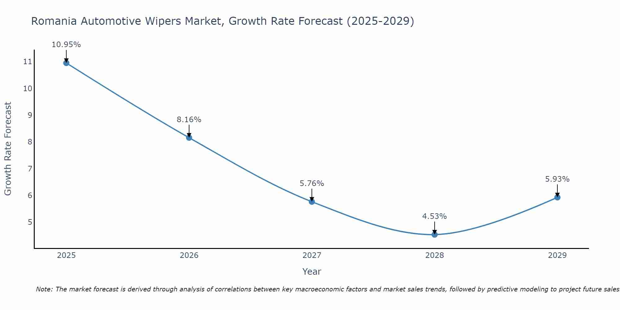 Romania Automotive Wipers Market Growth Rate